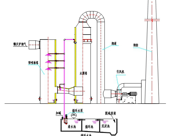 水膜除塵器 水膜除塵器